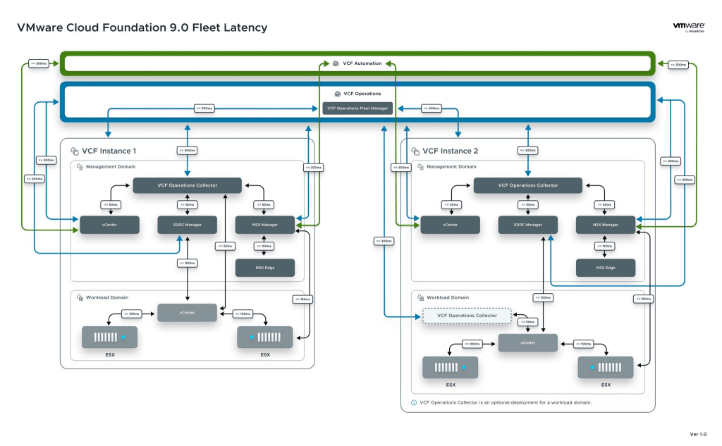VMware Cloud Foundation 9.0 – Fleet Latency&nbsp;Diagram