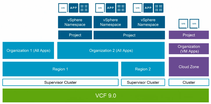 VCF Automation – Organization for All Apps vs VM Apps